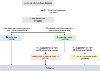 The Effectiveness of Clinical Pharmacist-Led Consultation in the Treatment of Infectious Diseases: A Prospective, Multicenter, Cohort Study